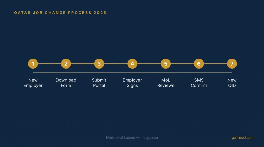 Qatar job change process 2026 — 7 steps to change employer without NOC through Ministry of Labour portal