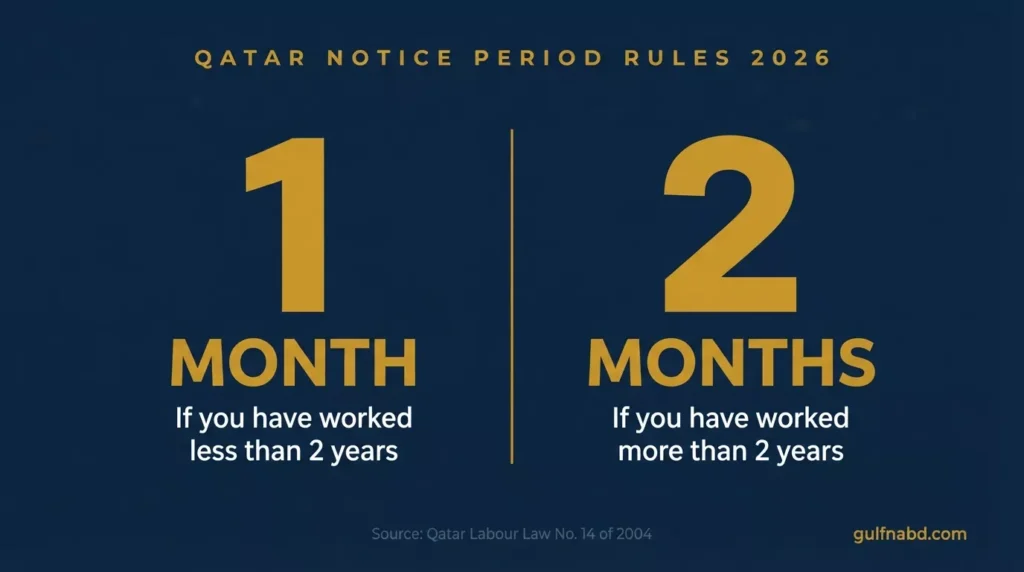 Qatar notice period rules 2026 — 1 month under 2 years service, 2 months over 2 years service
