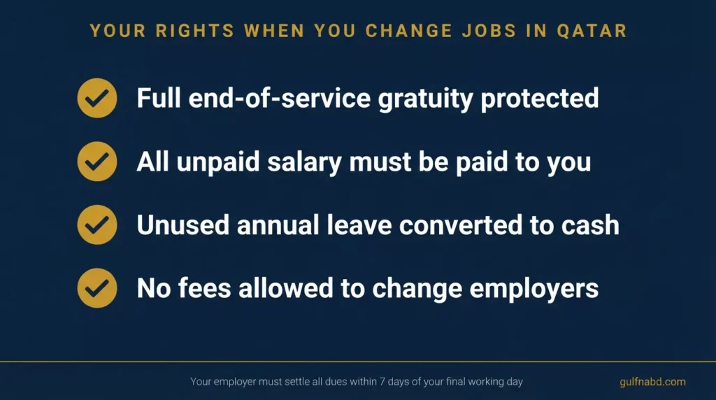 Rights when changing jobs in Qatar 2026 — gratuity, unpaid salary, annual leave, no fees to change employers